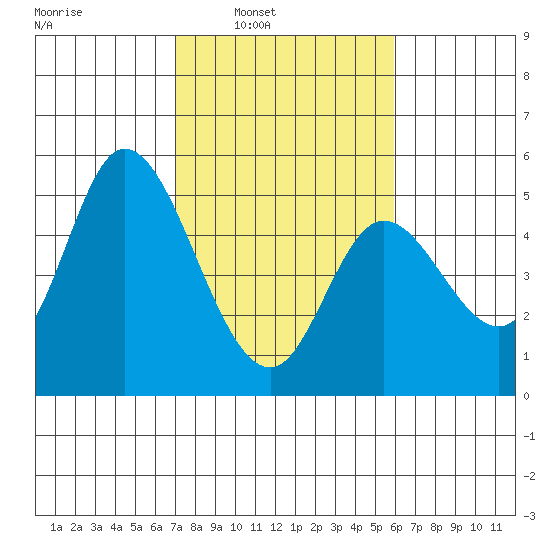 Siletz Bay tide chart for Tuesday, February 22, 2022