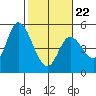 Siletz Bay tide chart for Tuesday, February 22, 2022