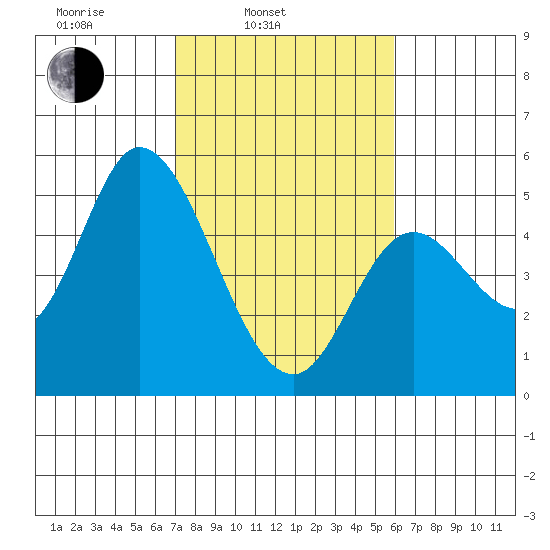Siletz Bay tide chart for Wednesday, February 23, 2022