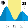Siletz Bay tide chart for Wednesday, February 23, 2022