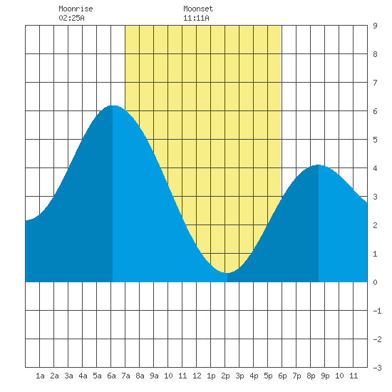 Siletz Bay tide chart for Thursday, February 24, 2022