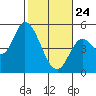 Siletz Bay tide chart for Thursday, February 24, 2022