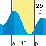 Siletz Bay tide chart for Friday, February 25, 2022