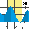 Siletz Bay tide chart for Saturday, February 26, 2022