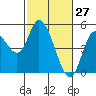 Siletz Bay tide chart for Sunday, February 27, 2022