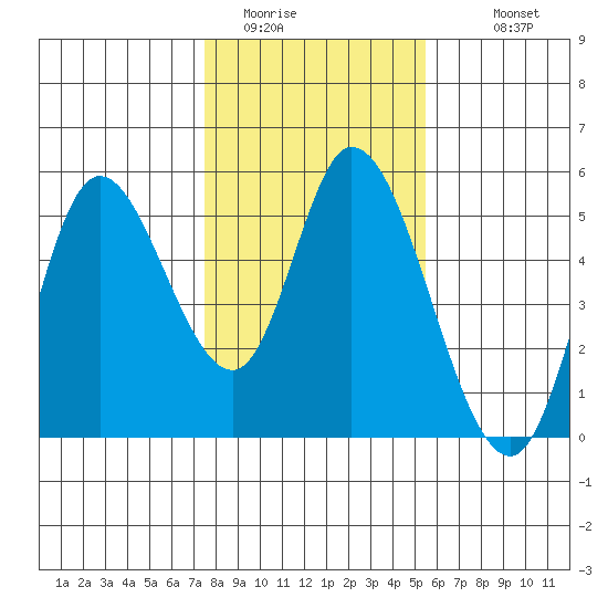 Siletz Bay tide chart for Thursday, February 3, 2022