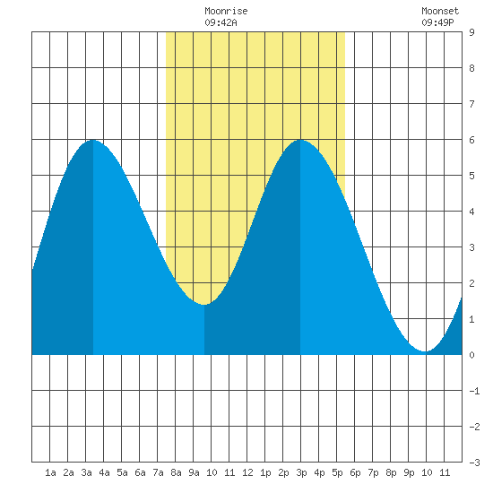 Siletz Bay tide chart for Friday, February 4, 2022