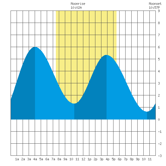 Siletz Bay tide chart for Saturday, February 5, 2022
