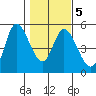Siletz Bay tide chart for Saturday, February 5, 2022
