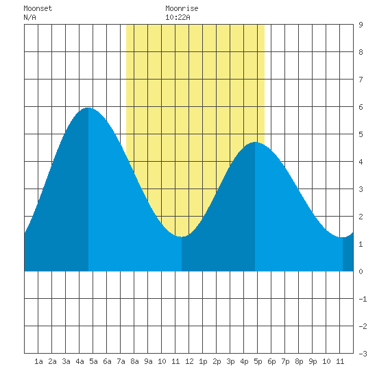 Siletz Bay tide chart for Sunday, February 6, 2022