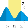 Siletz Bay tide chart for Monday, February 7, 2022