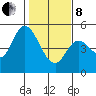 Siletz Bay tide chart for Tuesday, February 8, 2022