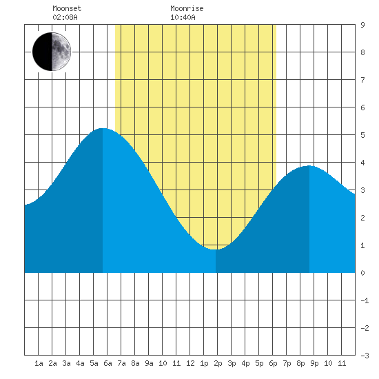 Siletz Bay tide chart for Thursday, March 10, 2022