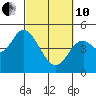 Siletz Bay tide chart for Thursday, March 10, 2022