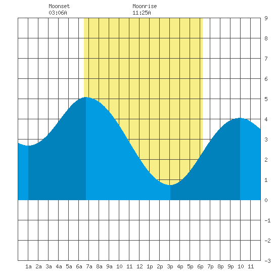 Siletz Bay tide chart for Friday, March 11, 2022