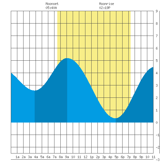 Siletz Bay tide chart for Sunday, March 13, 2022