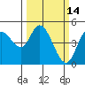 Siletz Bay tide chart for Monday, March 14, 2022