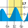 Siletz Bay tide chart for Thursday, March 17, 2022