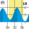 Siletz Bay tide chart for Friday, March 18, 2022