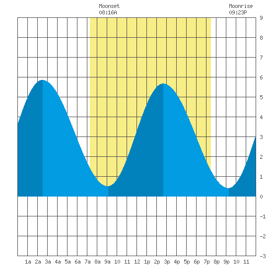Siletz Bay tide chart for Saturday, March 19, 2022