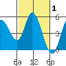 Siletz Bay tide chart for Tuesday, March 1, 2022