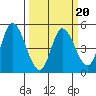 Siletz Bay tide chart for Sunday, March 20, 2022