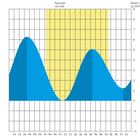 Siletz Bay tide chart for Monday, March 21, 2022
