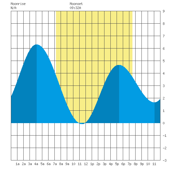 Siletz Bay tide chart for Tuesday, March 22, 2022
