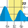 Siletz Bay tide chart for Tuesday, March 22, 2022