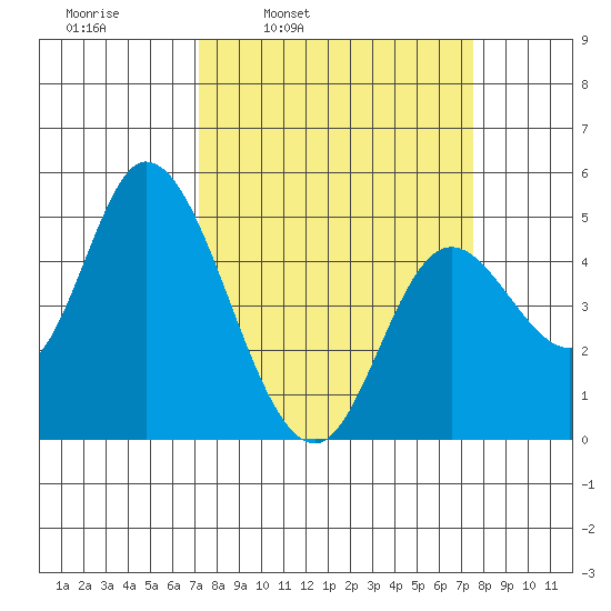 Siletz Bay tide chart for Wednesday, March 23, 2022
