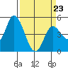 Siletz Bay tide chart for Wednesday, March 23, 2022