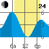 Siletz Bay tide chart for Thursday, March 24, 2022
