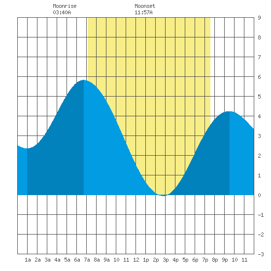 Siletz Bay tide chart for Friday, March 25, 2022
