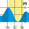 Siletz Bay tide chart for Friday, March 25, 2022