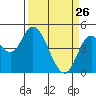 Siletz Bay tide chart for Saturday, March 26, 2022