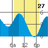 Siletz Bay tide chart for Sunday, March 27, 2022