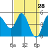 Siletz Bay tide chart for Monday, March 28, 2022