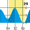 Siletz Bay tide chart for Tuesday, March 29, 2022