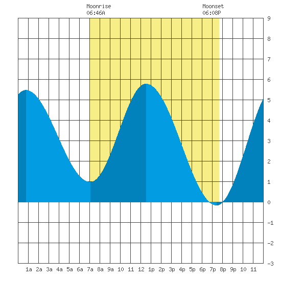 Siletz Bay tide chart for Wednesday, March 30, 2022