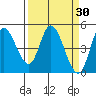 Siletz Bay tide chart for Wednesday, March 30, 2022