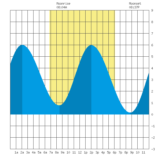 Siletz Bay tide chart for Friday, March 4, 2022