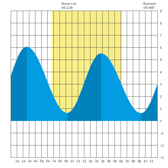 Siletz Bay tide chart for Saturday, March 5, 2022