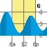 Siletz Bay tide chart for Sunday, March 6, 2022