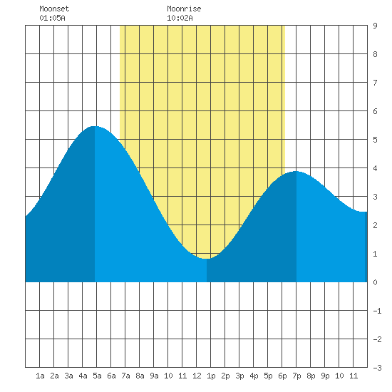 Siletz Bay tide chart for Wednesday, March 9, 2022