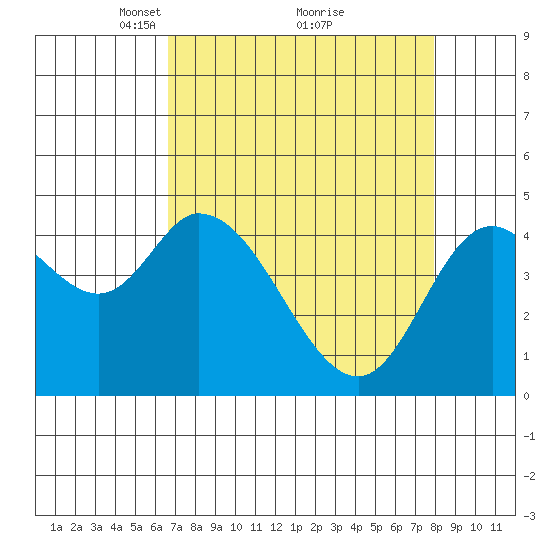 Siletz Bay tide chart for Sunday, April 10, 2022