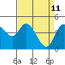 Siletz Bay tide chart for Monday, April 11, 2022