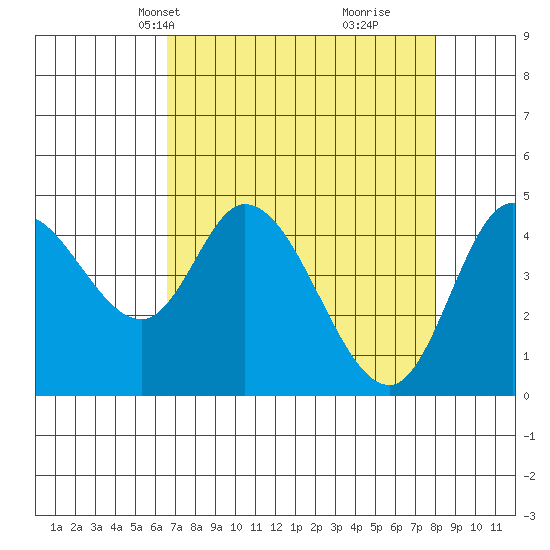Siletz Bay tide chart for Tuesday, April 12, 2022