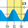 Siletz Bay tide chart for Wednesday, April 13, 2022