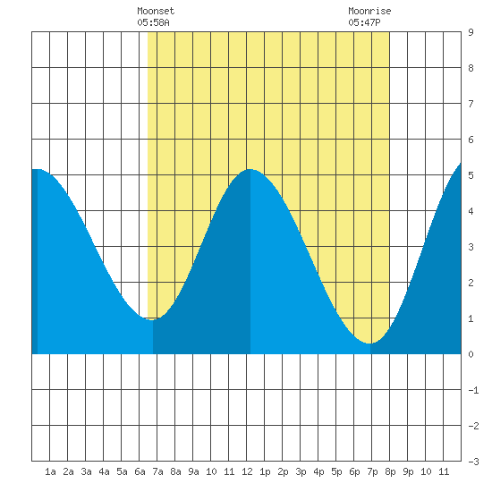 Siletz Bay tide chart for Thursday, April 14, 2022