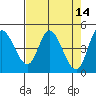 Siletz Bay tide chart for Thursday, April 14, 2022